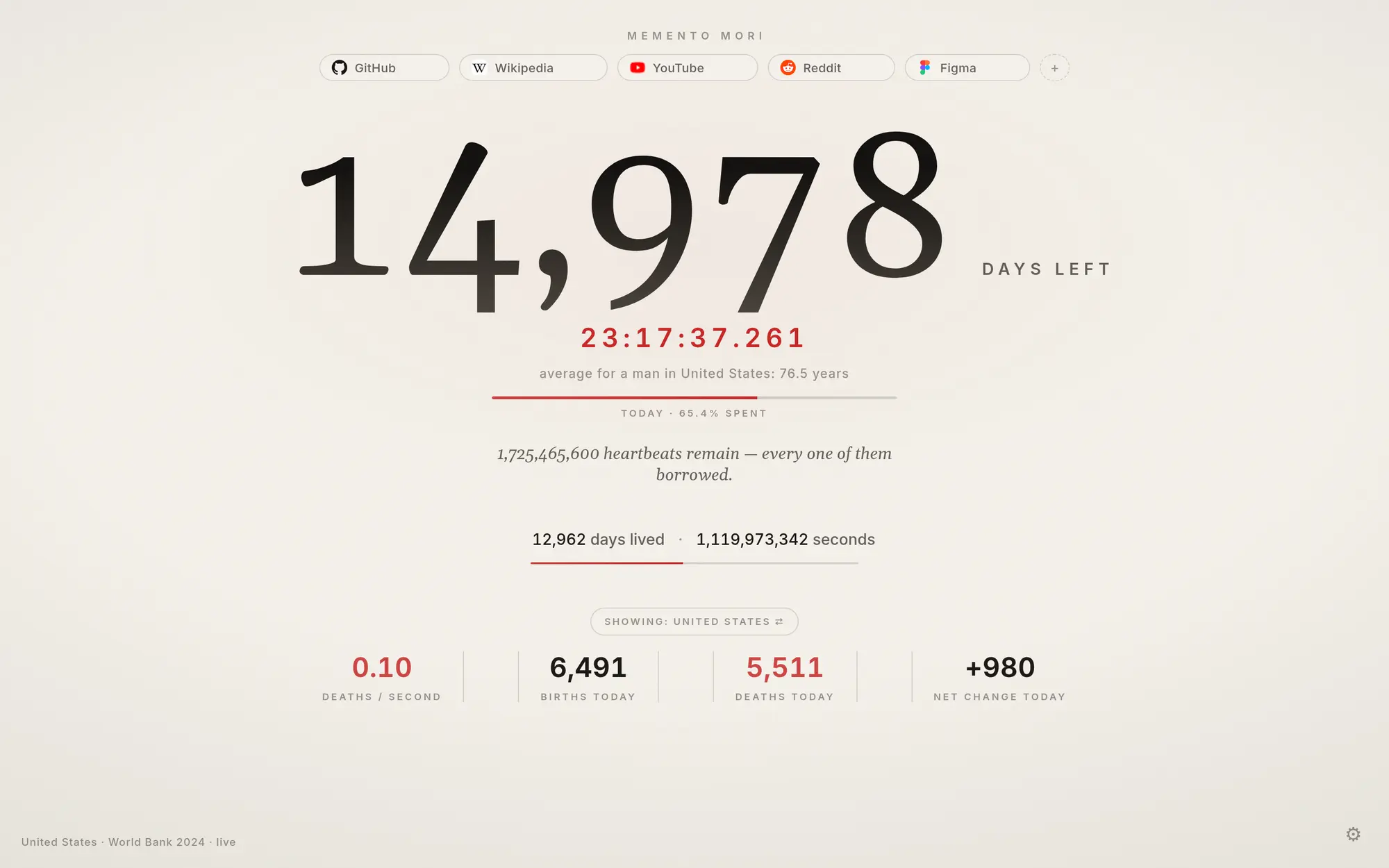 The Memento new tab in the light Paper theme: 14,978 days left in large serif numerals, a red live timer, a bar showing 65% of today spent, days lived, and today's births and deaths in the United States.