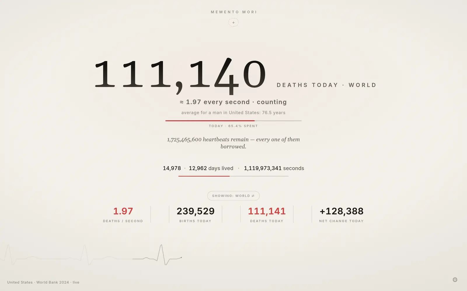 Memento showing deaths today worldwide as the big number, about 1.97 every second, with births, deaths and net population change for the world below.